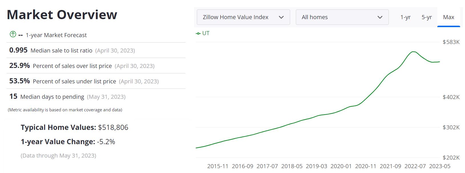 Utah Housing Market (Salt Lake City) Trends & Forecast 2023