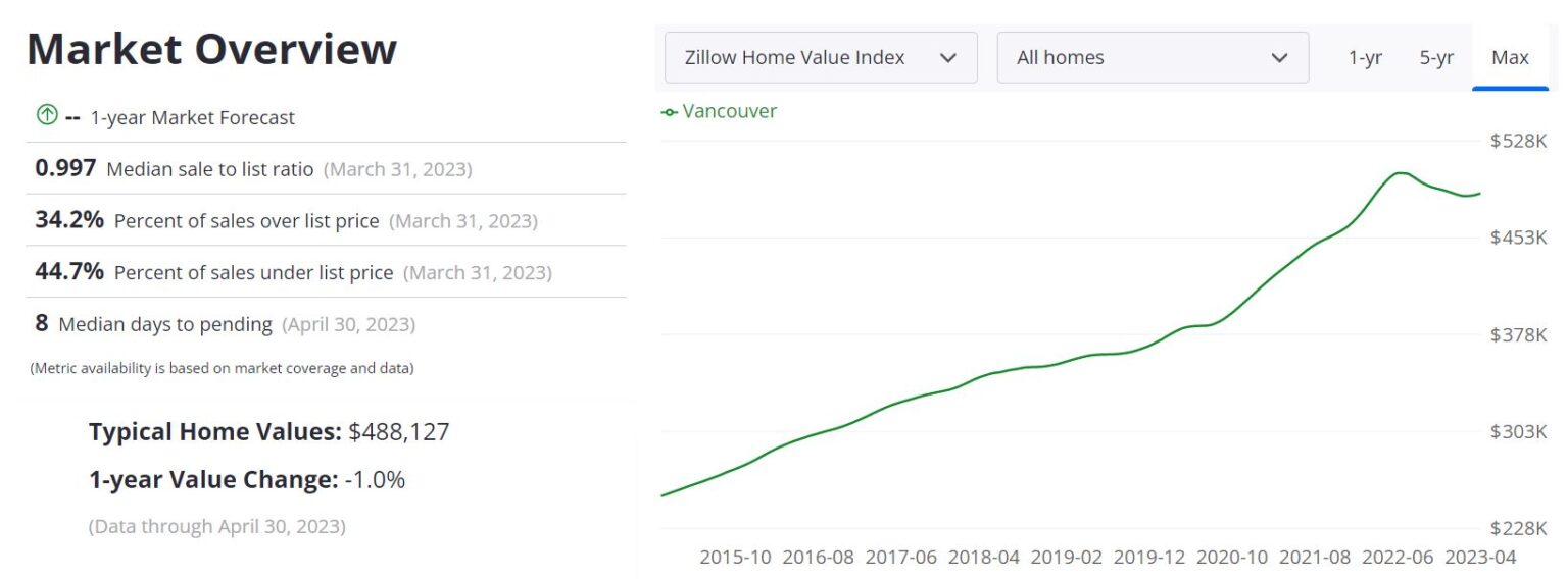 Vancouver WA Housing Market Prices, Trends, Forecast 2023
