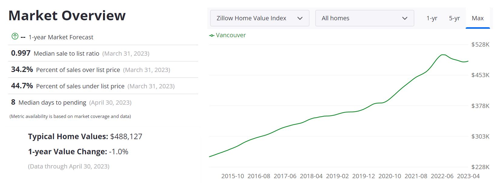 Vancouver Housing Market Forecast 