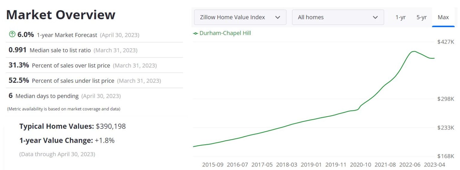 Durham Housing Market Prices, Trends, Forecast 2023