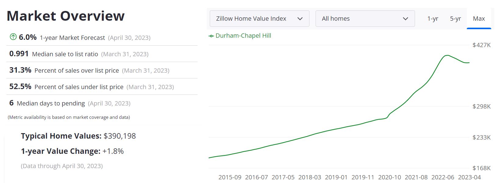 Durham Real Estate Market Forecast