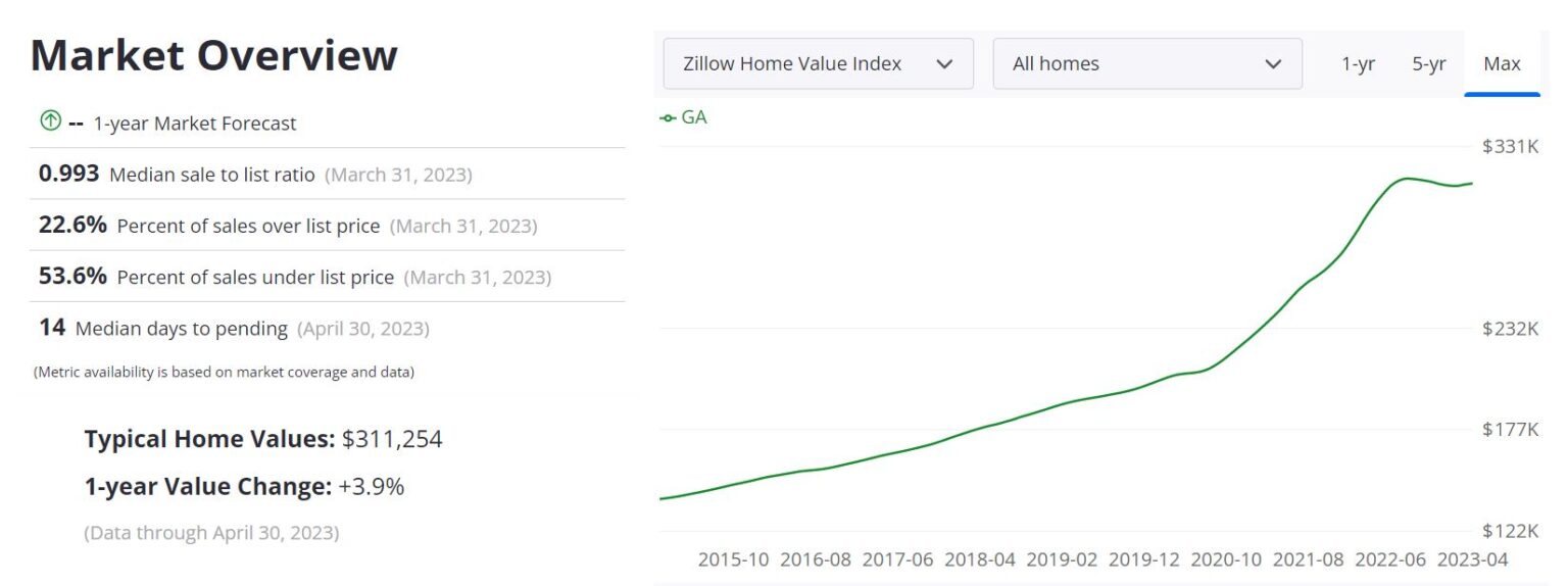 Housing Market Prices, Trends, Predictions 2023