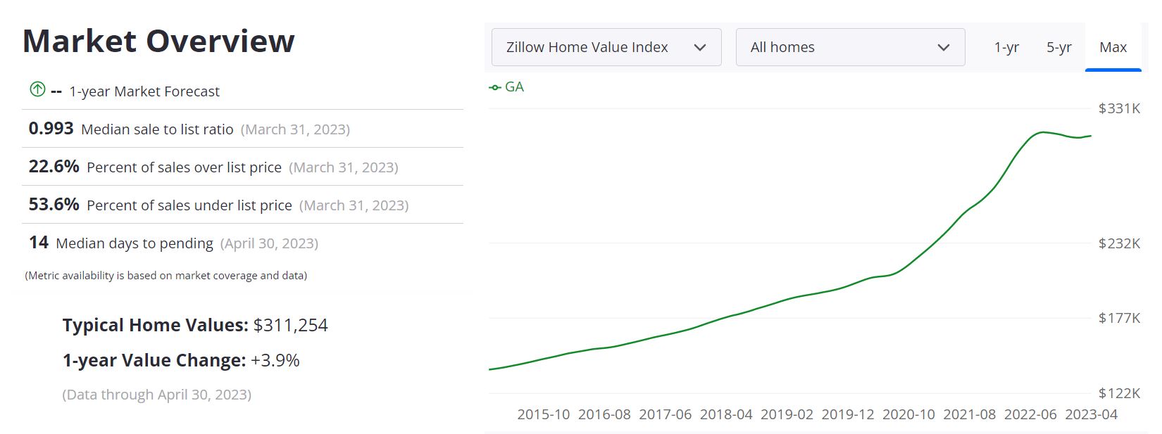 Georgia Housing Market