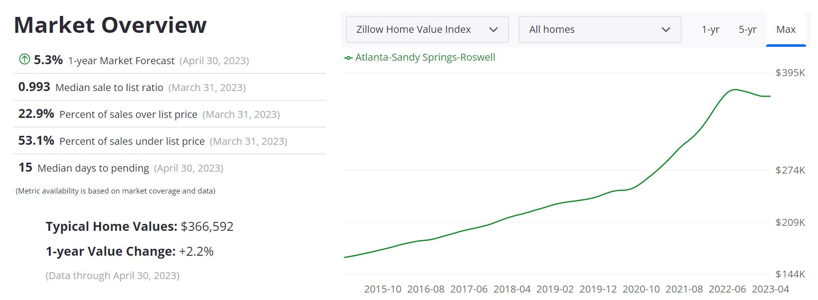 Atlanta Housing Market Prices, Trends, Forecasts 2023