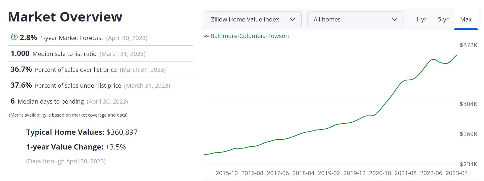 Baltimore Housing Market Prices, Trend, Forecast 2023