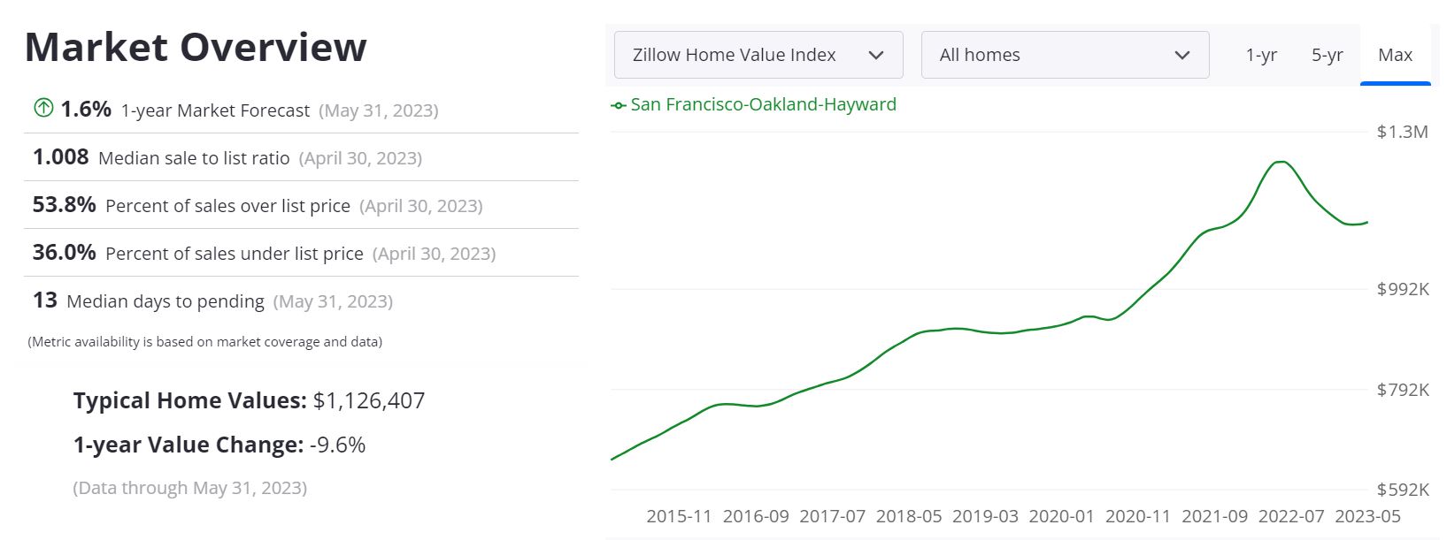 Bay Area Real Estate Market Archives Norada Real Estate Investments