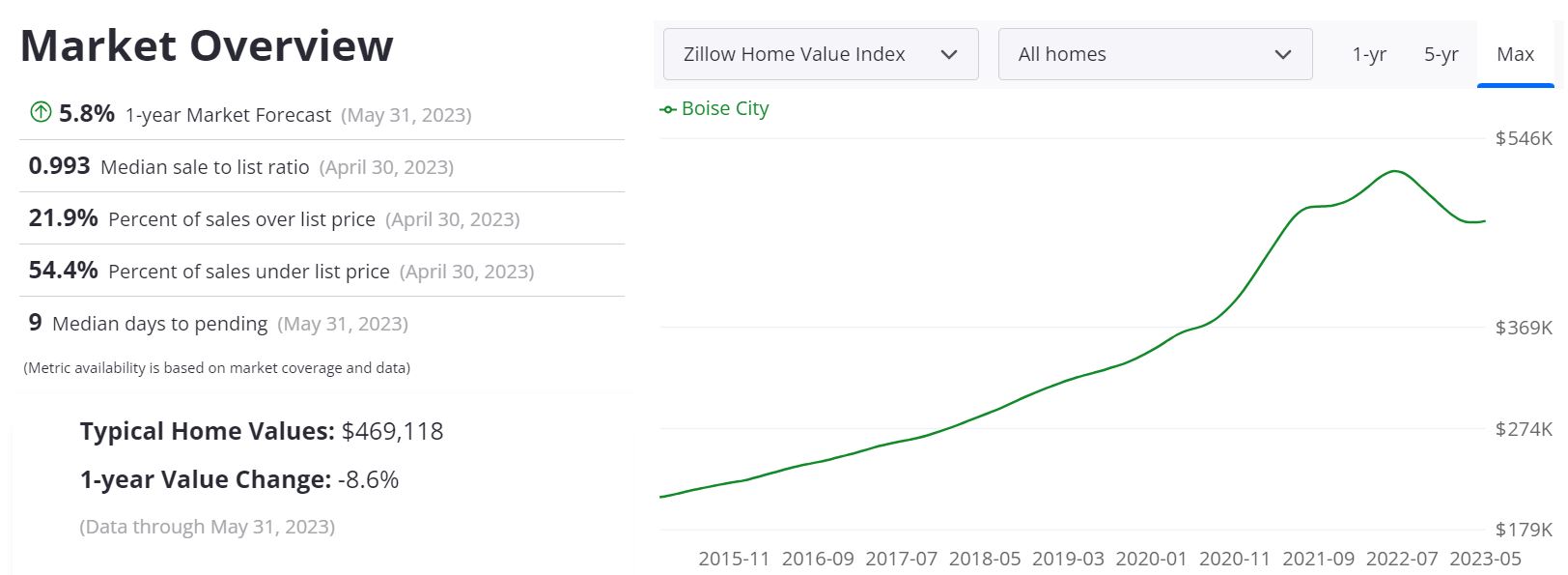 Boise Housing Market Prices, Trends, Forecast 2023