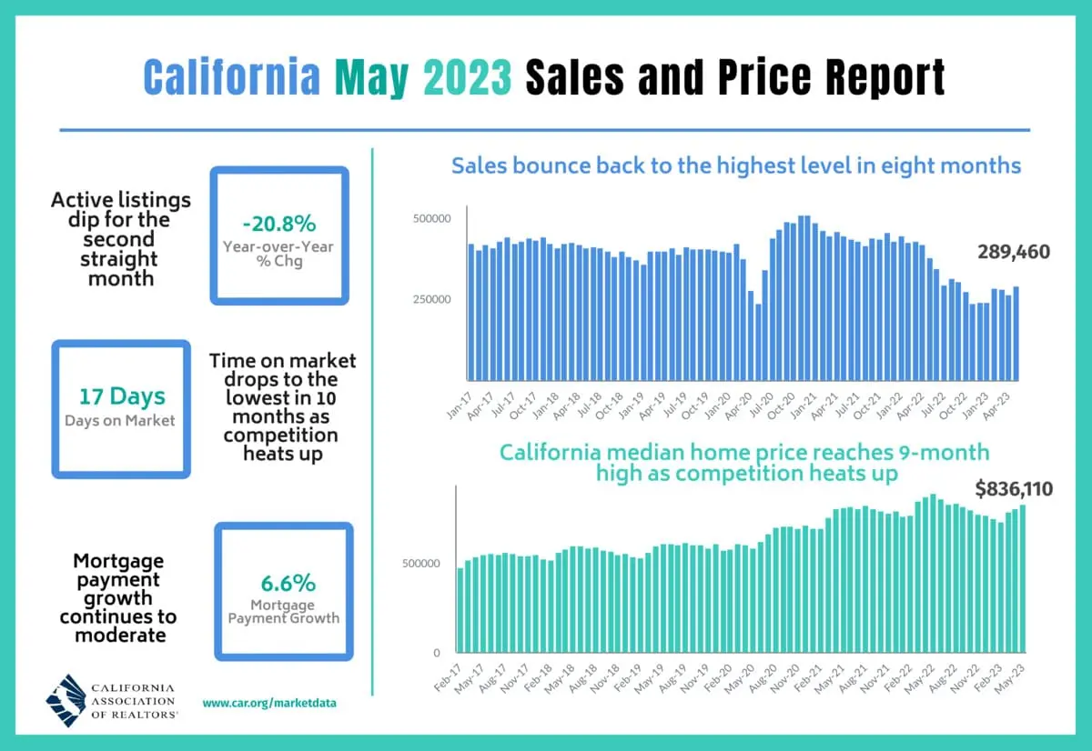 California Housing Market