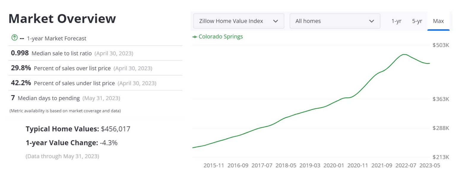 Colorado Springs Housing Market Prices & Forecast 2023