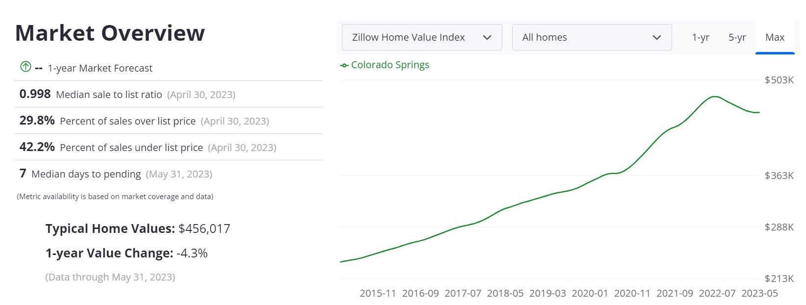 Colorado Springs Housing Market Prices & Forecast 2023