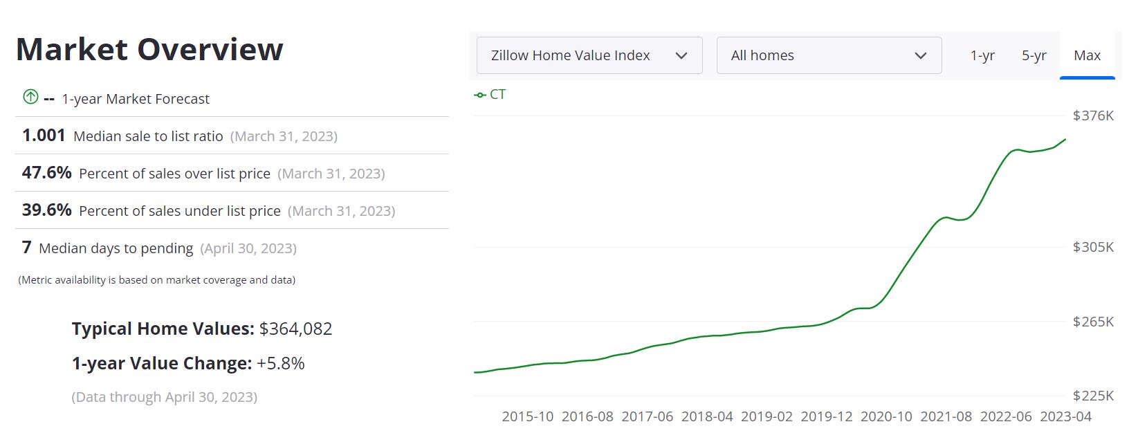 Connecticut Housing Market Prices, Trends, Forecast 2023