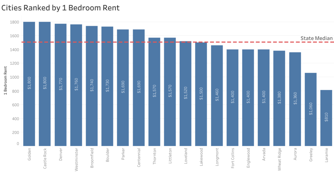 Denver Housing Marketplace Costs, Traits, Forecast 2023 Landlords