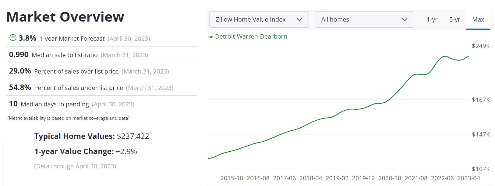 Detroit Real Estate Market Forecast  