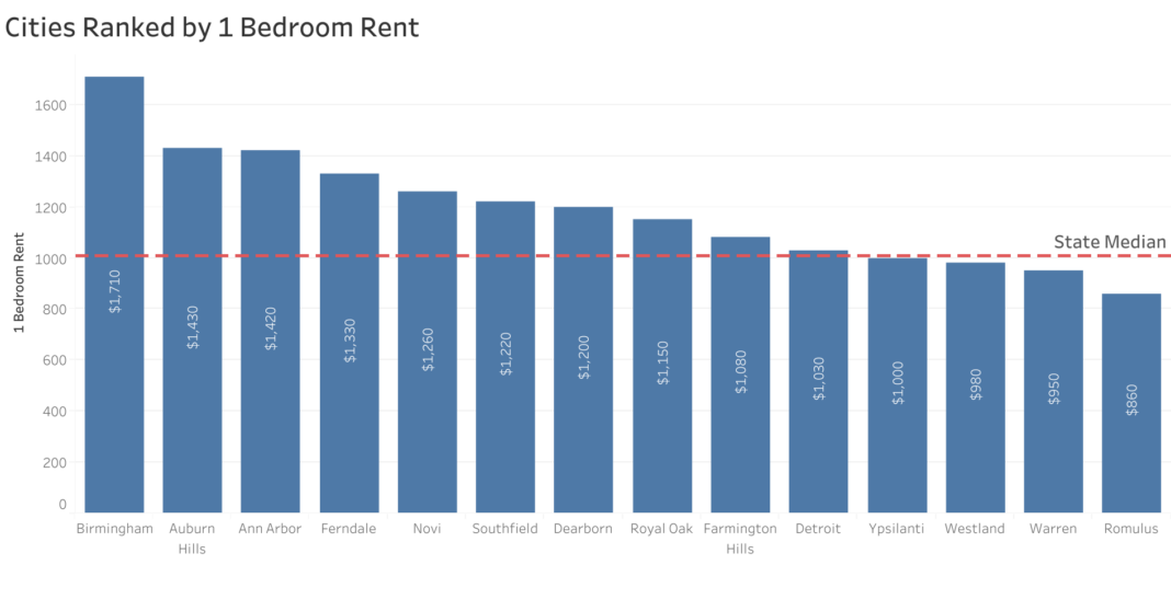 Detroit Rental Market Trends