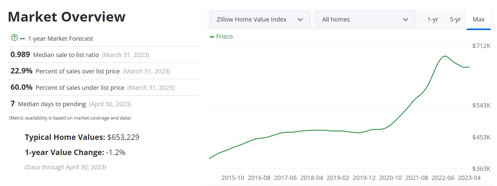 Frisco Real Estate Market Forecast