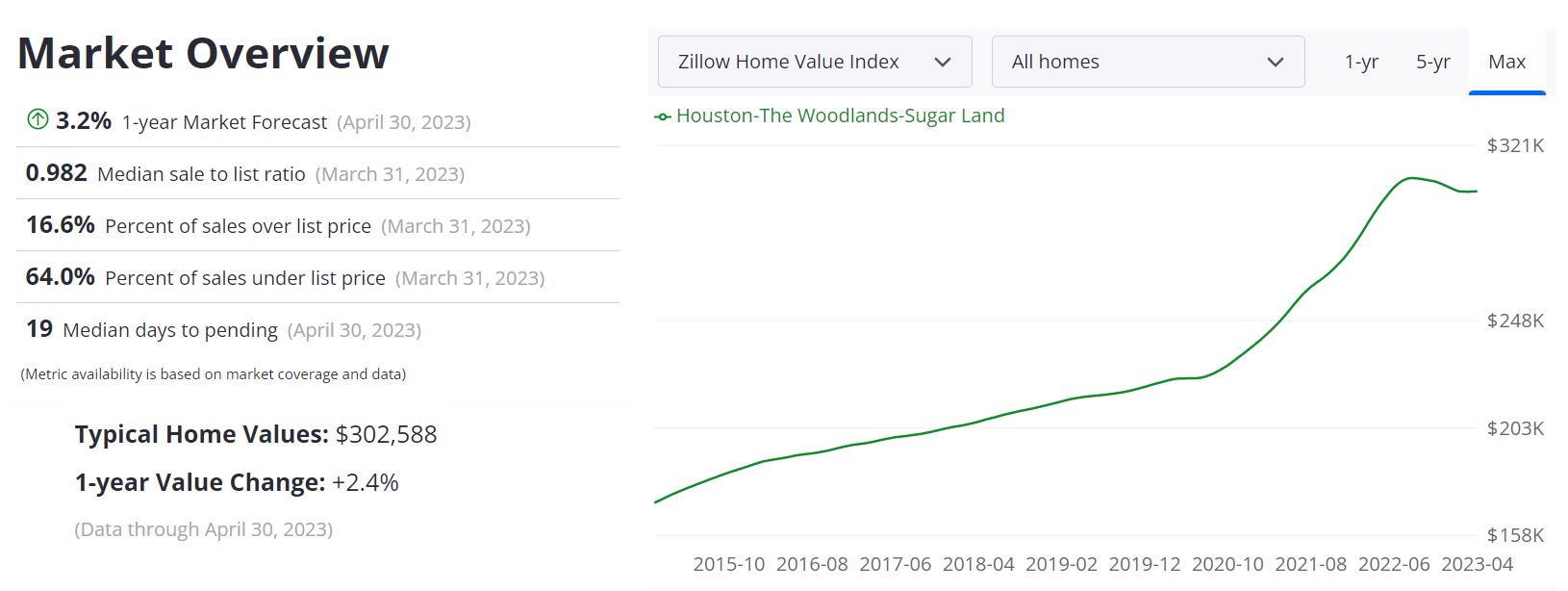Houston Real Estate Market Forecast