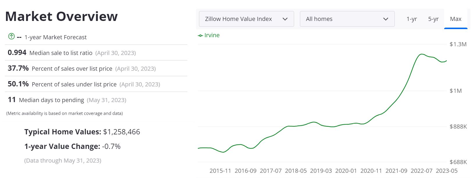 Irvine Housing Market Prices, Trends, Forecast 2023