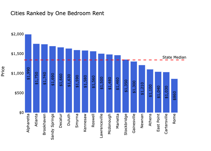 Metro Atlanta Rental Market Trends
