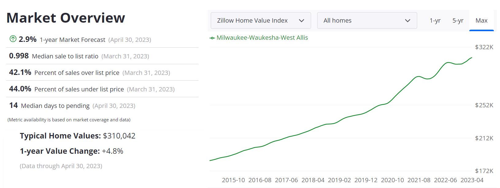 Milwaukee Real Estate Market Forecast 