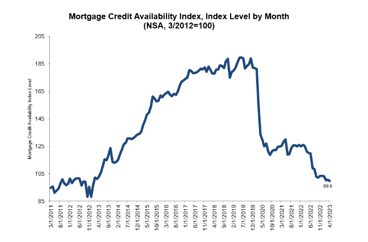 Mortgage credit availability