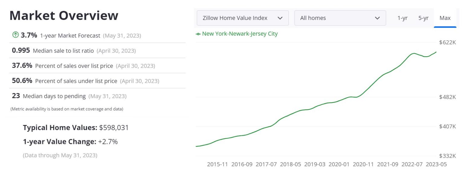 NYC Real Estate Market Prices, Trends & Forecast 2023