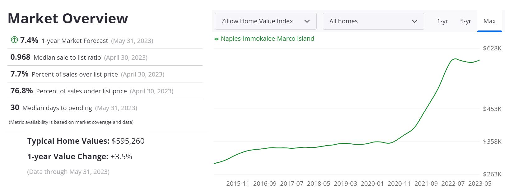 Naples Housing Market Prices, Trends, Forecast 2023