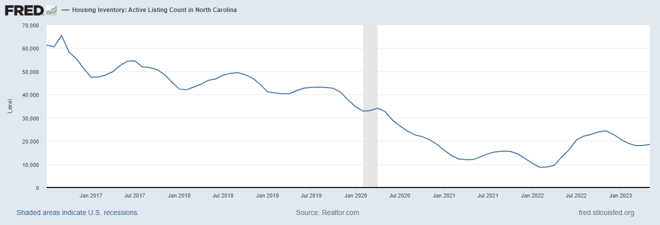 North Carolina housing market