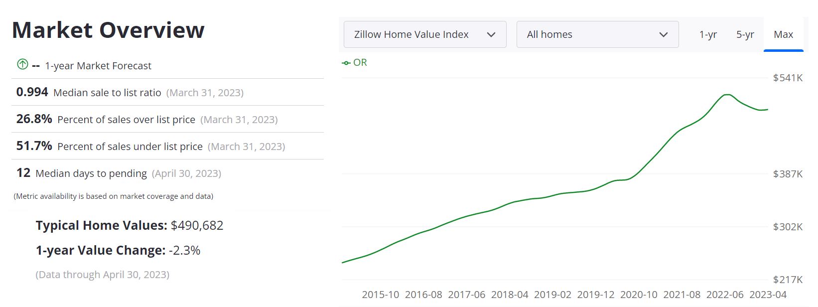 Oregon Housing Market Forecast