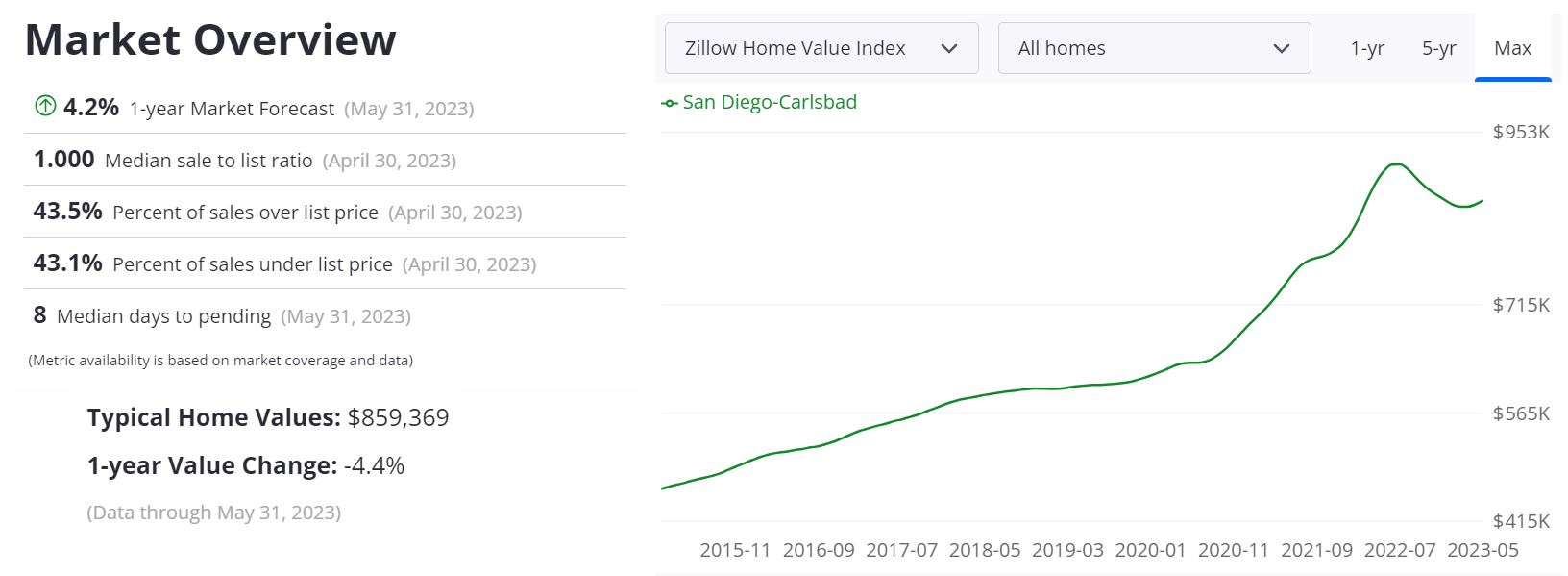San Diego Housing Market Prices, Trends, Forecast 2023