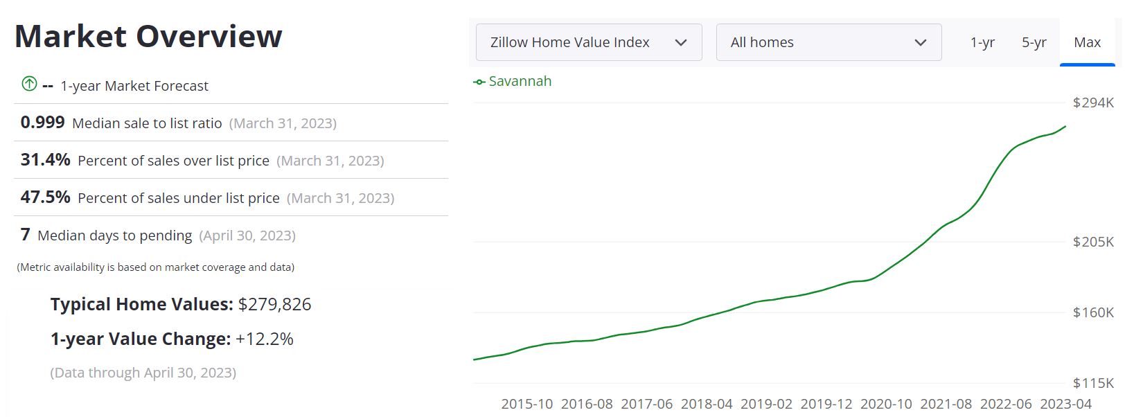 Savannah Housing Market Forecast