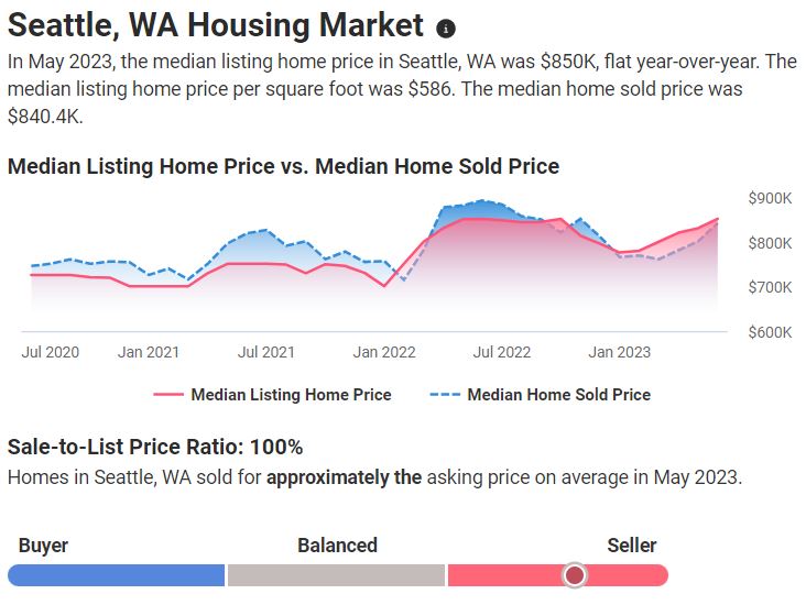 Seattle Housing Market Prices, Trends, Forecast 2023