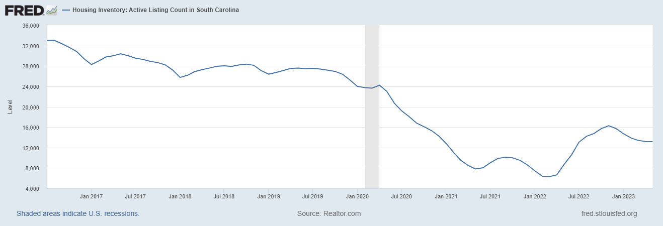 South Carolina housing market