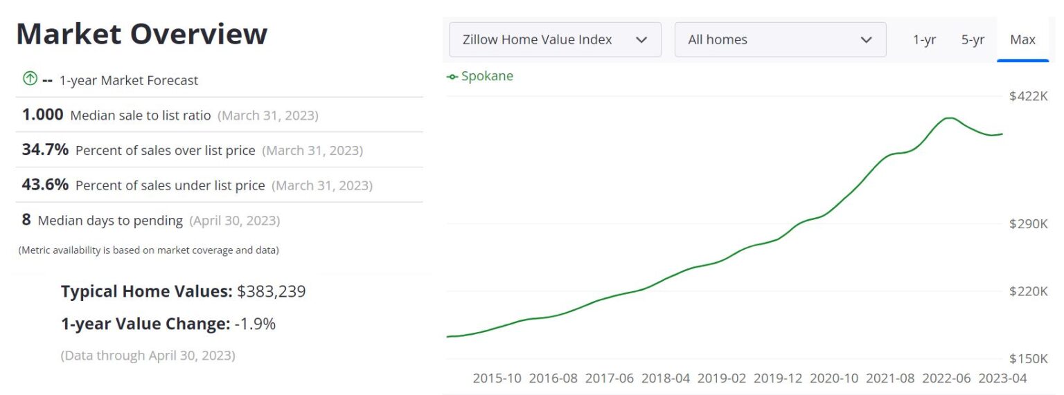 Spokane Housing Market Prices, Trends, Forecast 2023