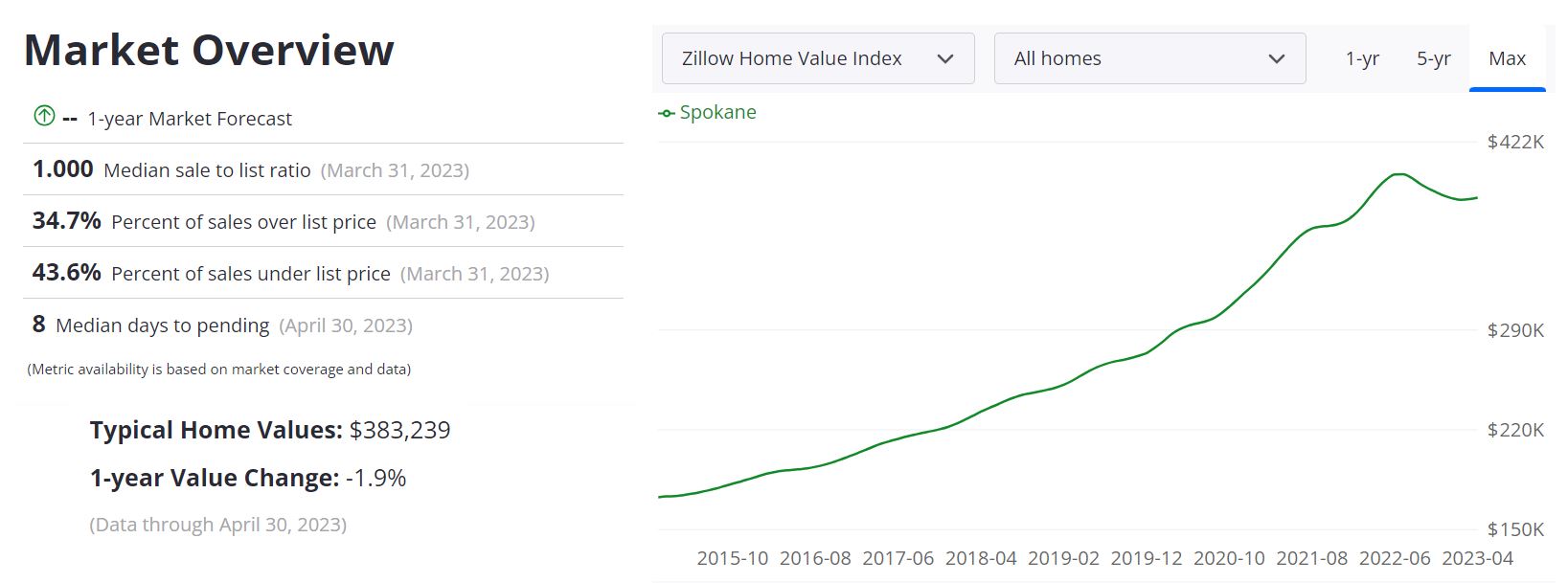 Spokane Housing Market Prices, Trends, Forecast 2023