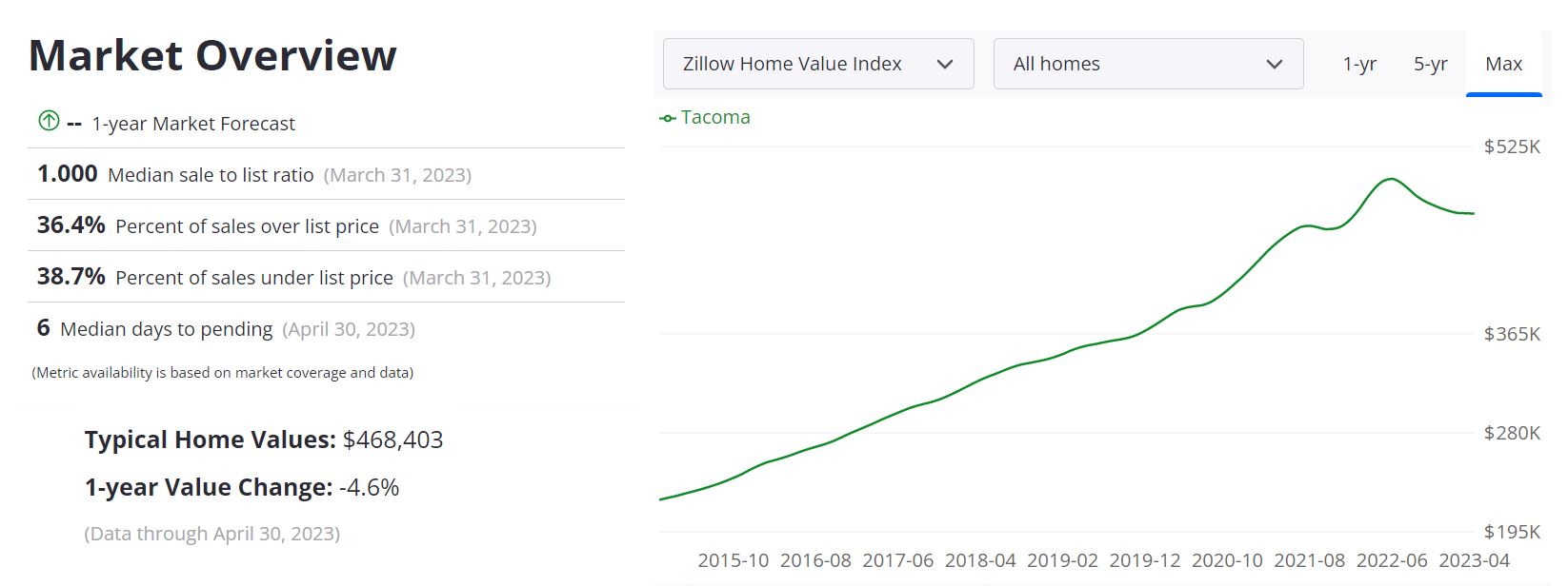 Housing Market Prices, Trends, Forecast 2023