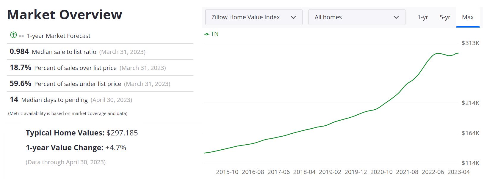 Tennessee Housing Market Forecast