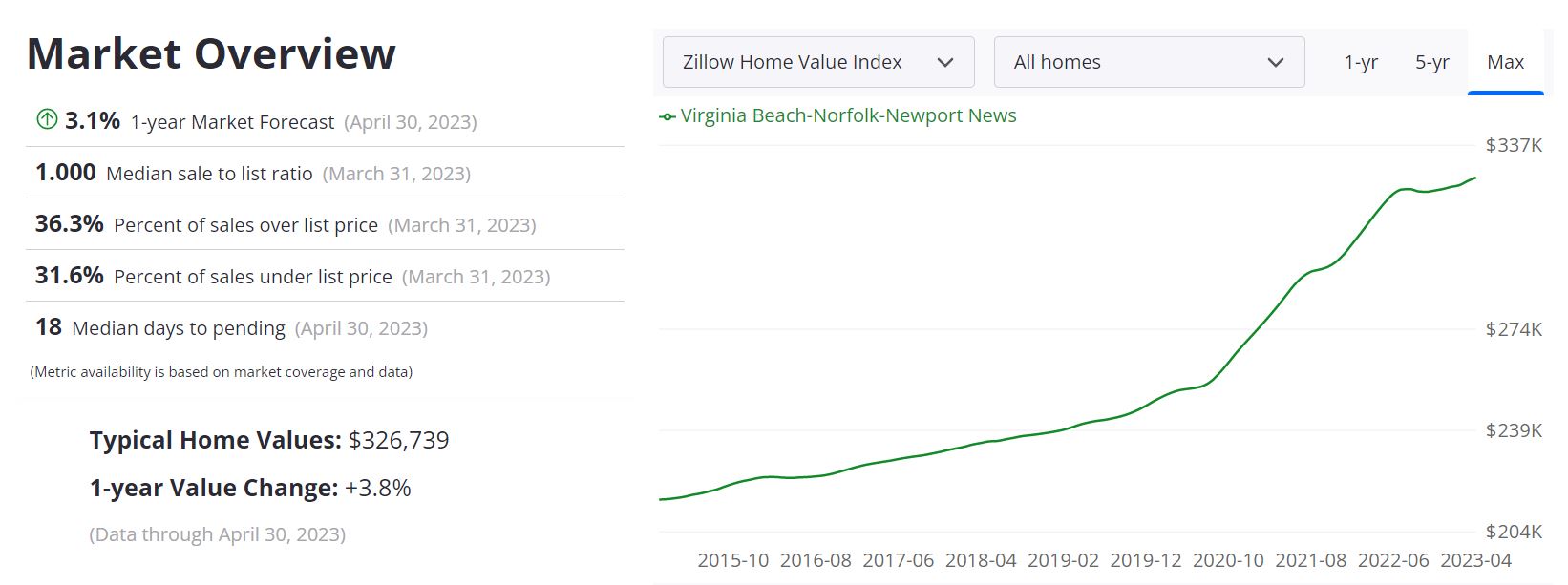 Virginia Beach Housing Market Forecast 
