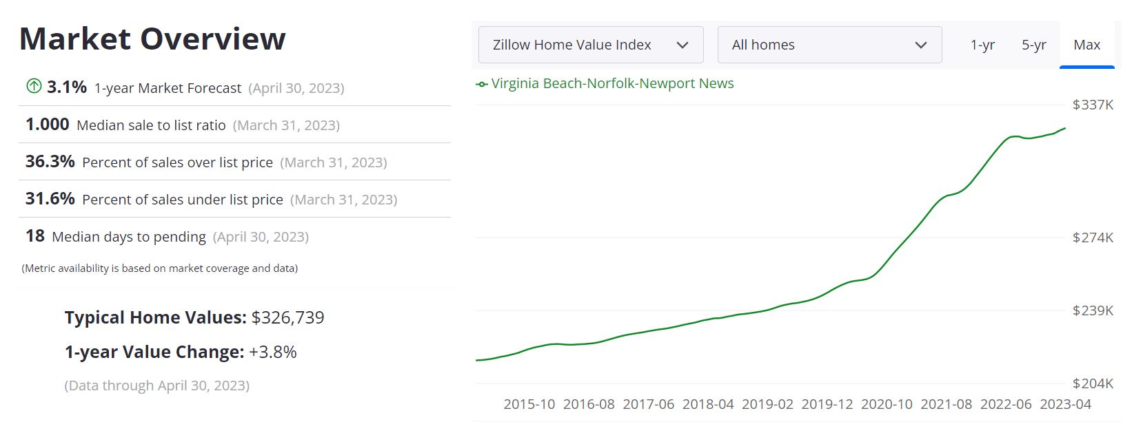 Virginia Beach Housing Market Forecast