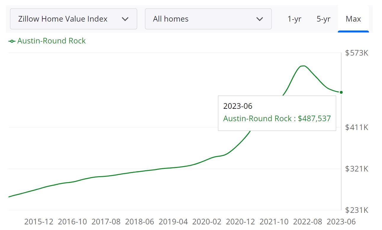 Austin Housing Market Prices, Trends, Forecast 2023