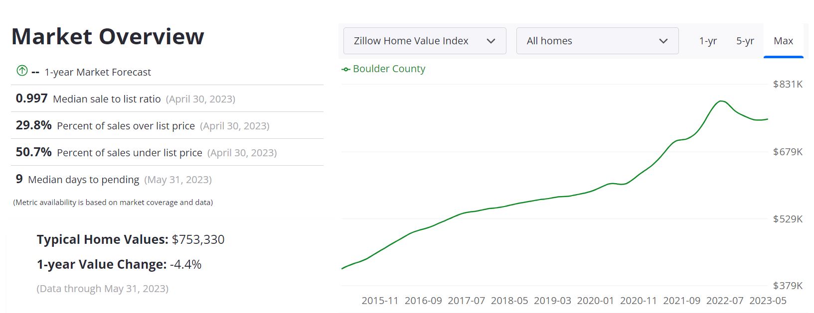 Boulder Housing Market Prices, Trends, Forecast, 2023