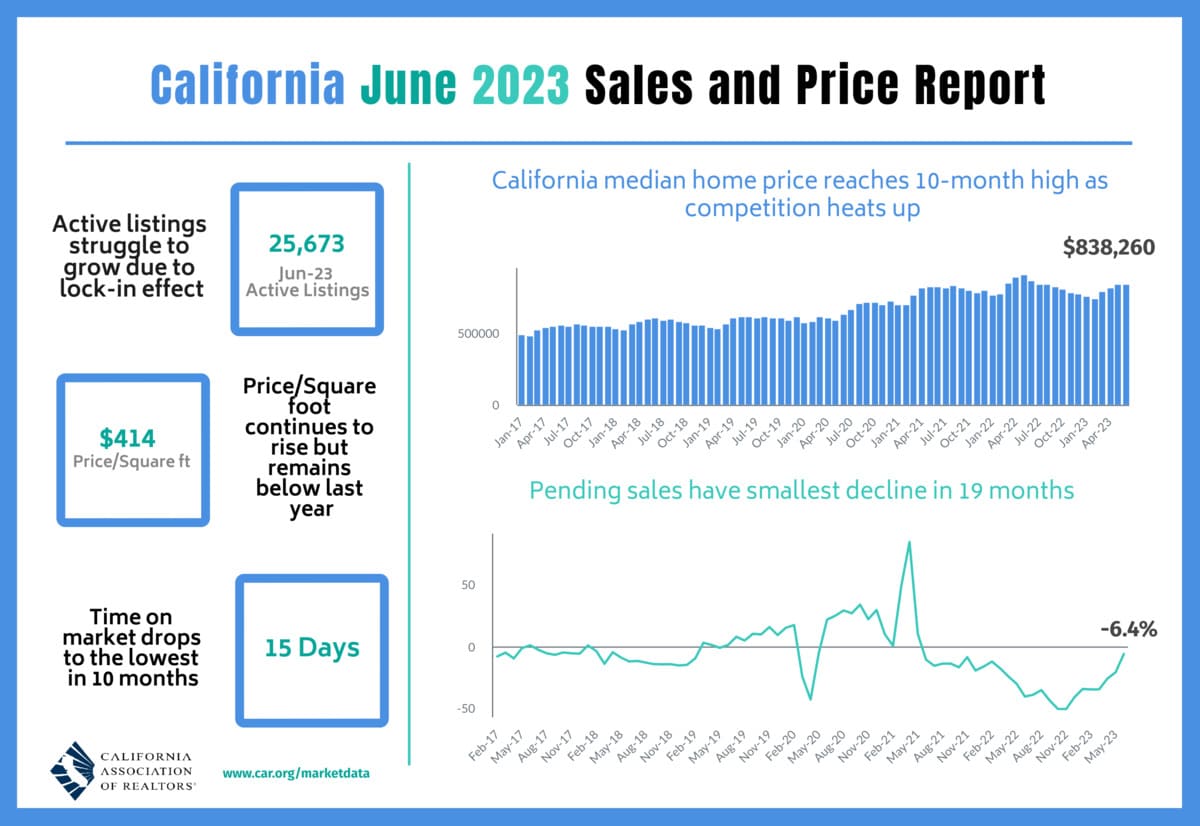 California Housing Market Prices, Trends, Forecast 2023