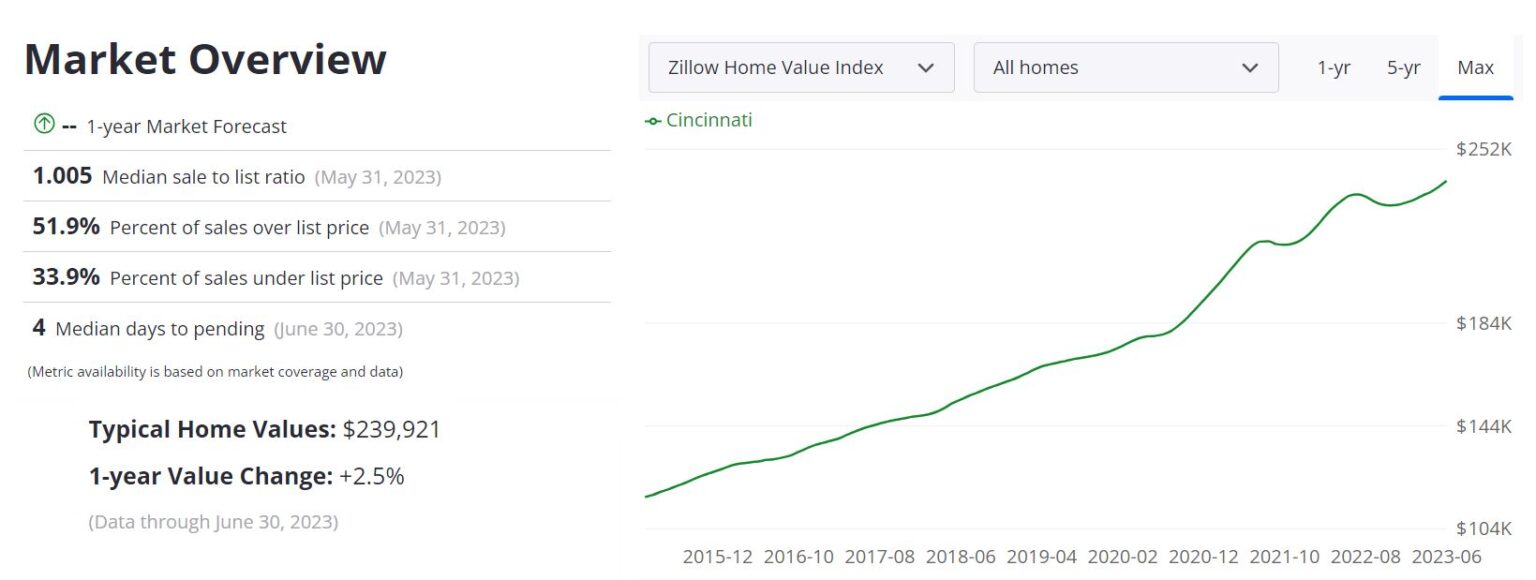 Cincinnati Housing Market Prices, Trends, Forecast 2023