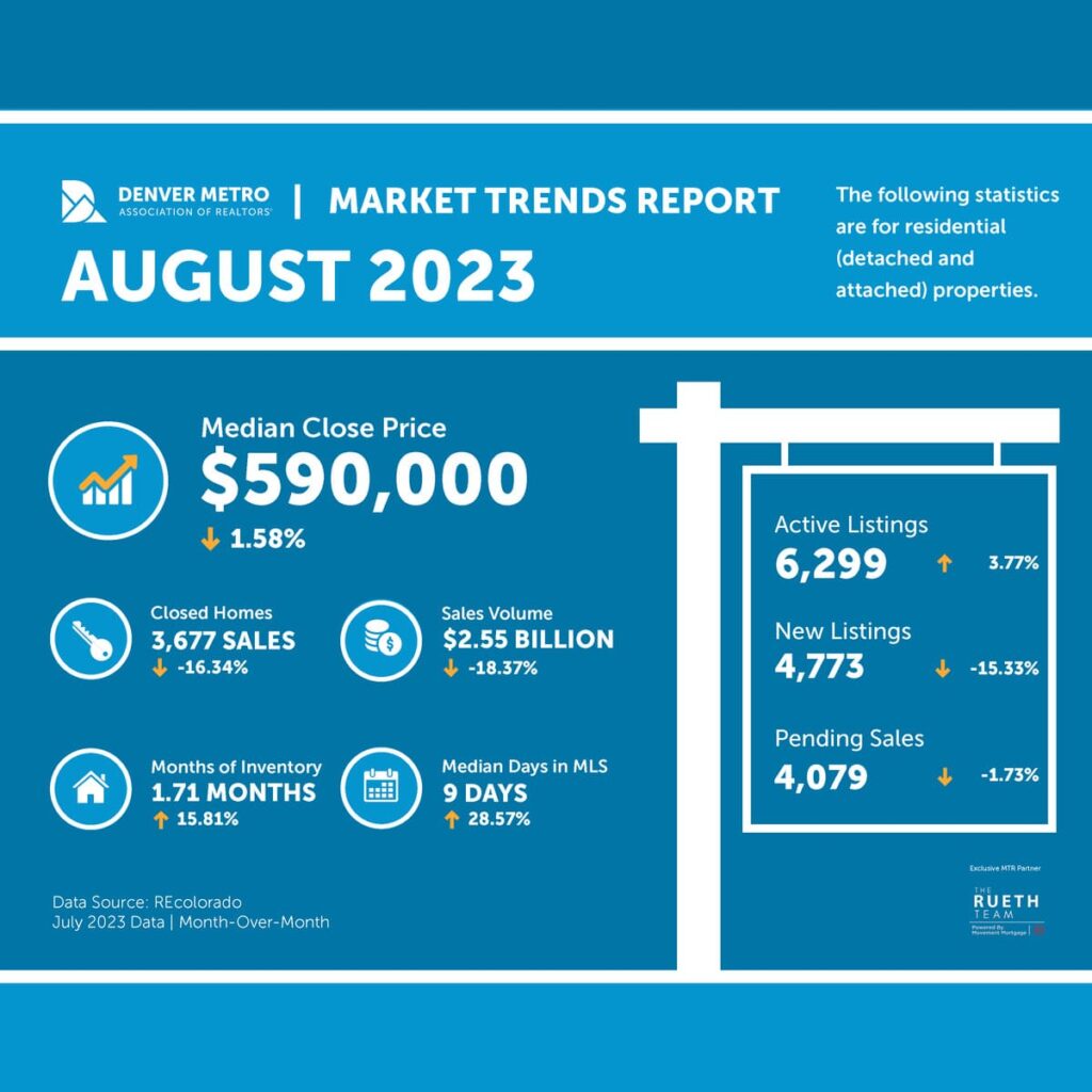 Denver Housing Market Prices, Trends, Forecast 2023