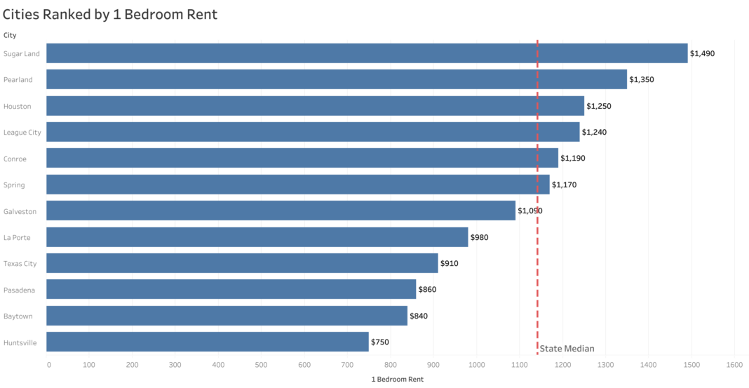 Houston Rental Market Trends