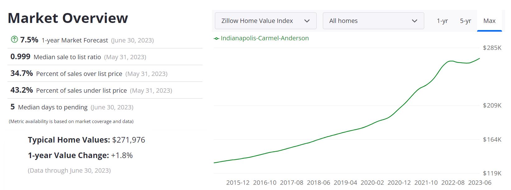 Indianapolis Housing Market Prices, Trends, Forecast 2023