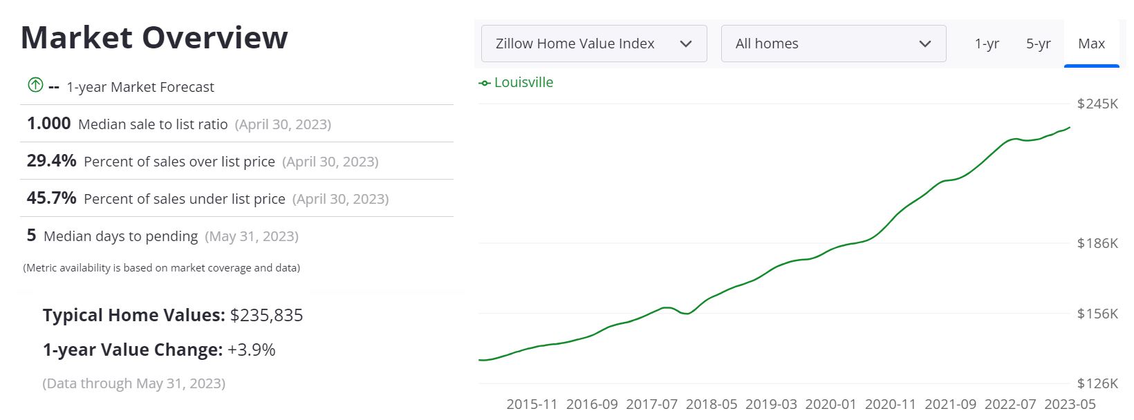 Louisville Housing Market Prices, Trends, Forecast 2023
