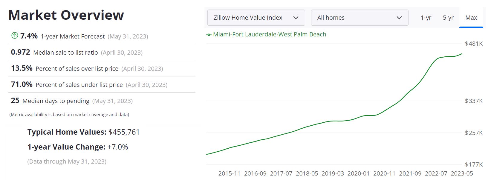 Miami Housing Market Prices, Trends, Forecast 2023