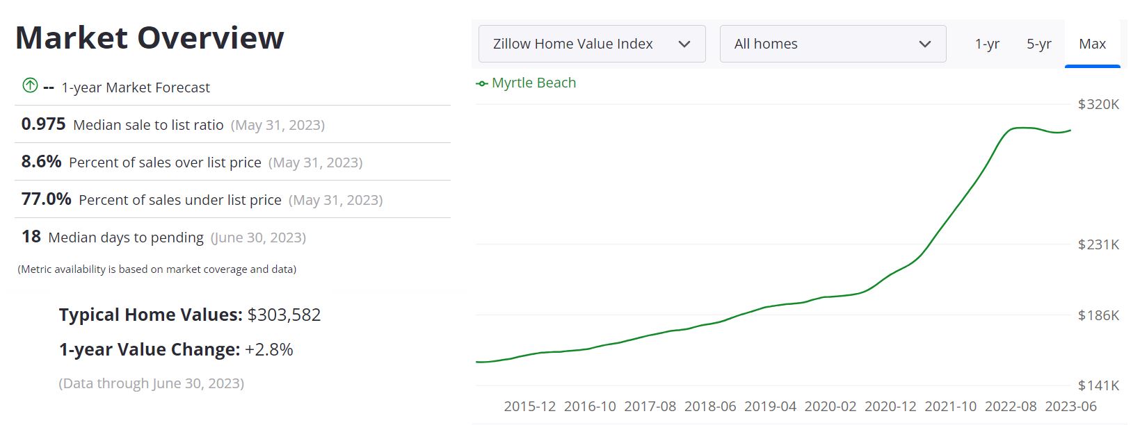 Myrtle Seaside Housing Marketplace Costs, Traits, Forecast 2023