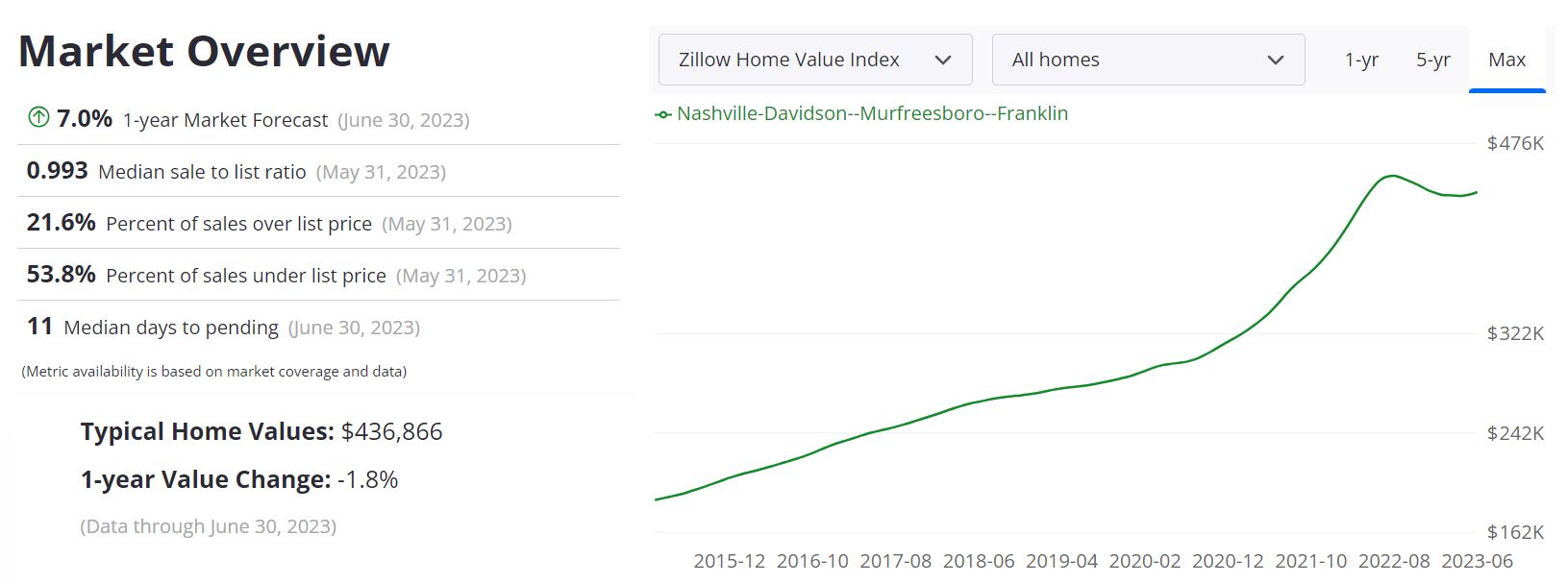 Nashville Real Estate Market Prices, Trends, Forecast 2023