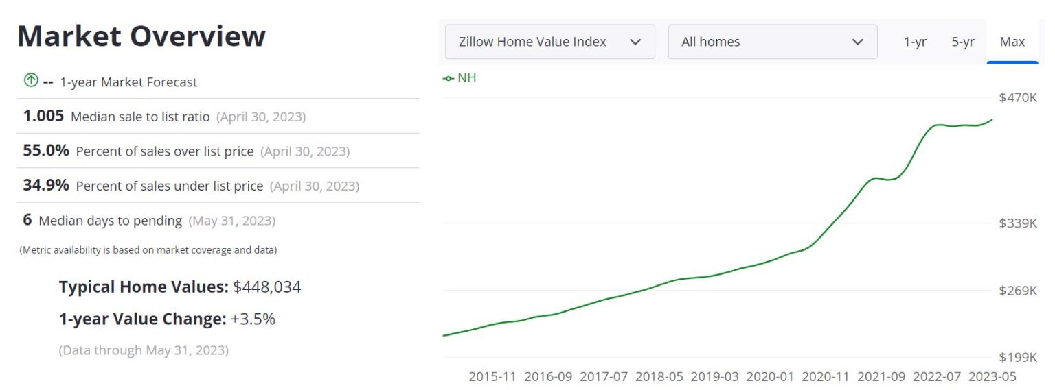 New Hampshire Housing Market Price, Trends, Forecast 2023